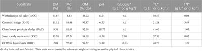 Carbon and nitrogen optimization in solid-state fermentation for sustainable sophorolipid production using industrial waste